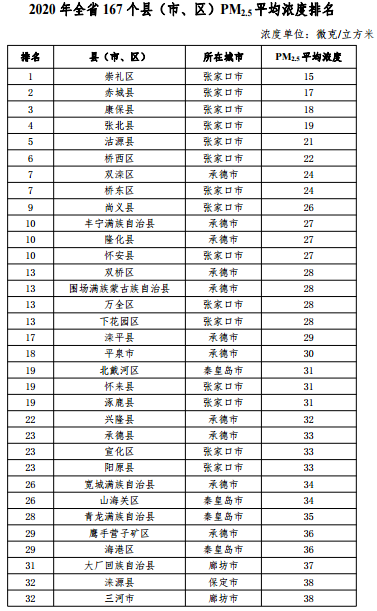 2020河北省167個(gè)縣（市、區(qū)）PM2.5平均濃度排名