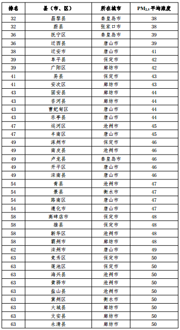 2020河北省167個(gè)縣（市、區(qū)）PM2.5平均濃度排名