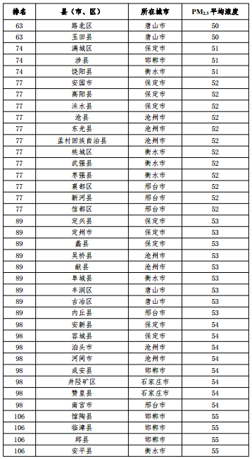 2020河北省167個(gè)縣（市、區(qū)）PM2.5平均濃度排名